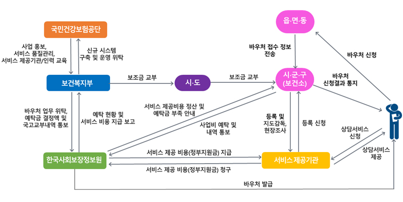 서비스 흐름도