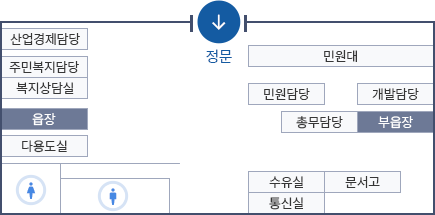 산청읍행정복지센터 부서별 배치도 1층 - 왼쪽 상단부터 시계방향으로 복지상담실, 정문, 숙직실, 개발담당, 산업경제담당, 총무담당, 부읍장, 다용도실, 계단, 화장실 있으며 화장싶 앞에는 주민복지담당, 민원담당이 위치해있음